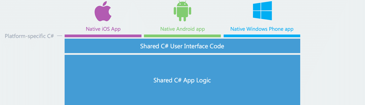 Xamarin Code Sharing