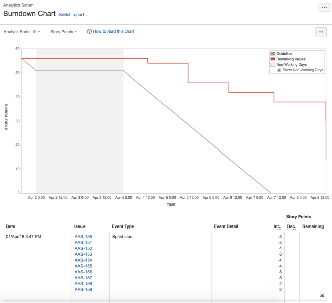 Image of a burndown chart in JIRA showing a Scrum teams sprint progress.