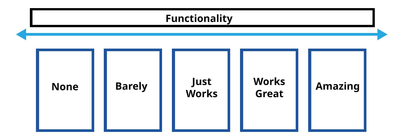 kano model analysis five point scale of functionality