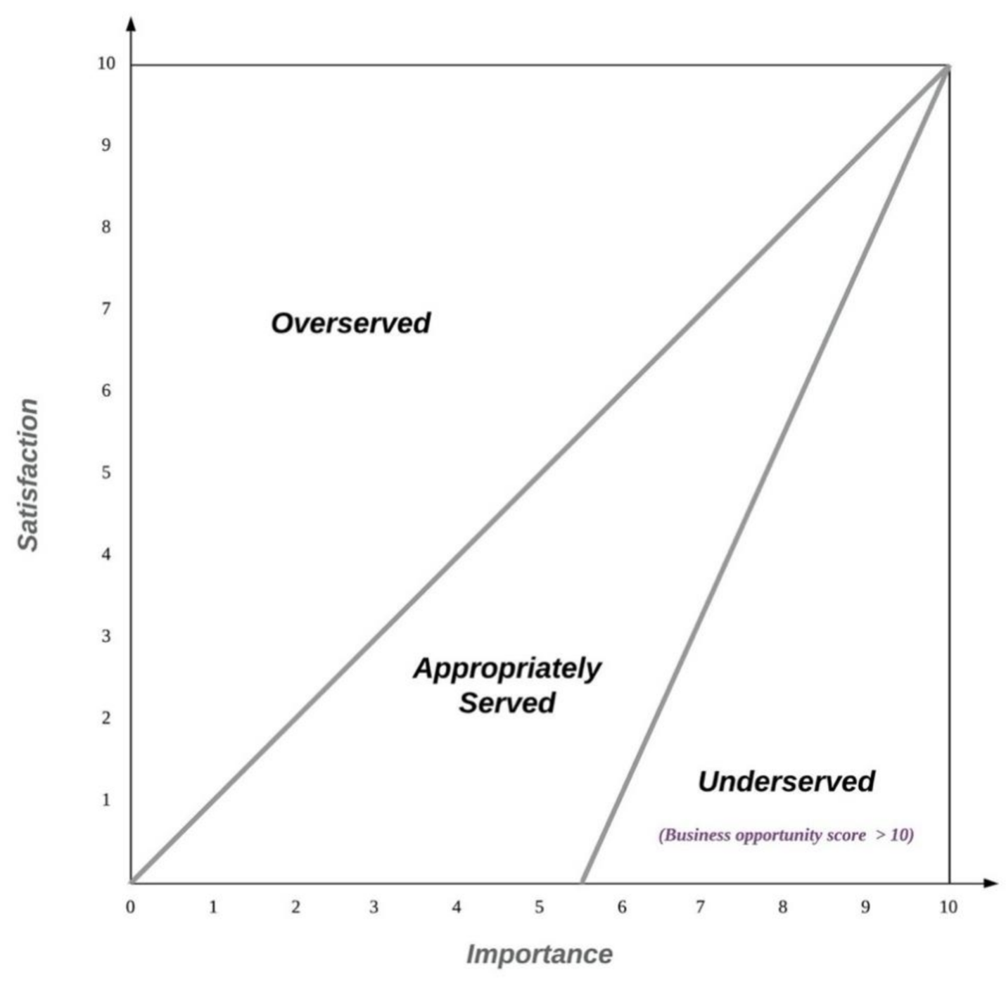 Graph sectioned by overserved, appropriately served, and underserved to mark what jobs customers want to complete.